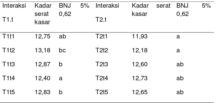Tabel 13. Uji lanjut BNJ interaksi suhu dan lama pengeringan terhadap kadar serat kasar (%) tepung silase limbah pengolahan kodok beku 