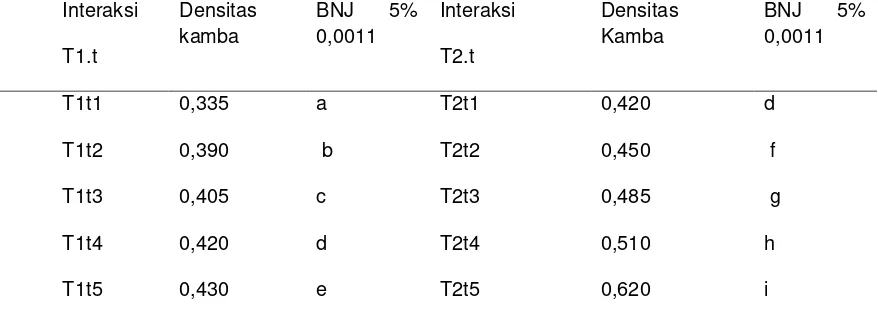 Tabel 3. Uji lanjut BNJ interaksi pengaruh suhu dan lama pengeringan terhadap 