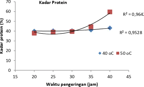 Gambar 3. Rerata kadar protein tepung silase limbah pengolahan kodok beku 