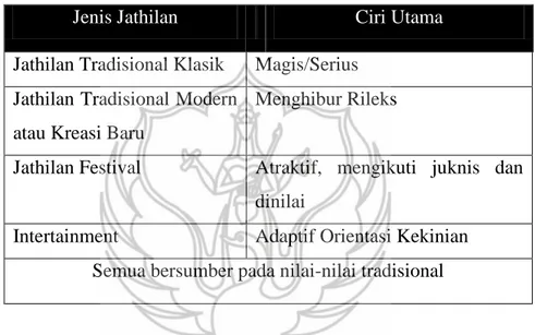 Tabel 1.1 Jenis kesenian Jathilan berdasarkan fungsinya  Jenis Jathilan  Ciri Utama  Jathilan Tradisional Klasik  Magis/Serius 