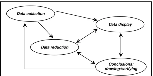 Gambar 1  Komponen  dalam  Analisis  Data  Interactive  Model  (Miles  dan  Huberman, 1992) 