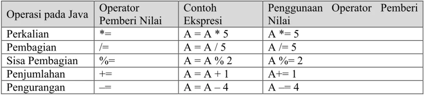 Table 3.3. Operator Pemberi Nilai Operasi pada Java Operator 