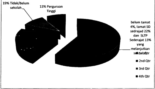 Gambar 4.1. Profil Penduduk Kota Surabaya Berdasarkan Pendidikan Tinggi yang  tamatkan Tahun 2010 
