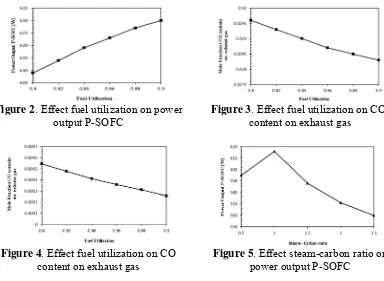 Figure 2 . Effect fuel utilization on power 