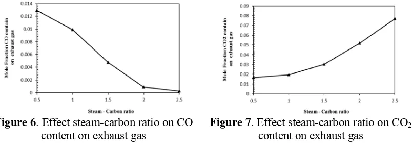 Figure 6 . Effect steam-carbon ratio on CO 