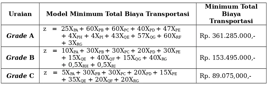 Tabel  4.  Ringkasan  Model  Matematis  dan  Minimum  Total  BiayaTransportasi Mangga Arumanis Grade A, B, C