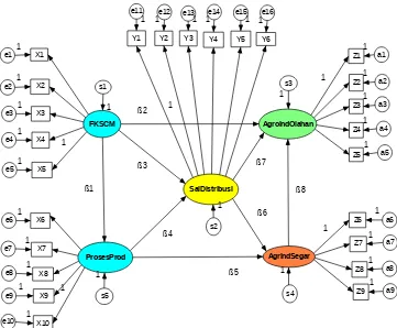 Gambar 1. Model Hipotesis Analisis SEM Strategi Pendekatan SCMpada  Proses  Produksi  dan  Saluran  Distribusi  TerhadapAgroindustri Mangga Arumanis di Kabupaten Probolinggo