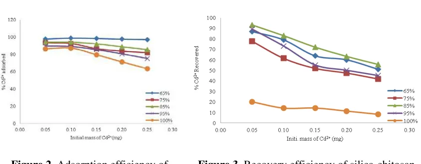 Figure 2. Adsorption efficiency of 