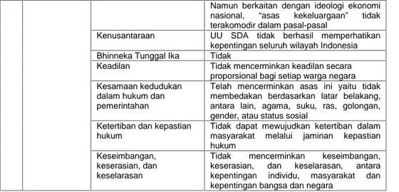 Tabel 4. Pengakomodasian Cita Hukum dalam Undang-Undang Nomor 11 Tahun 1974 tentang Pengairan