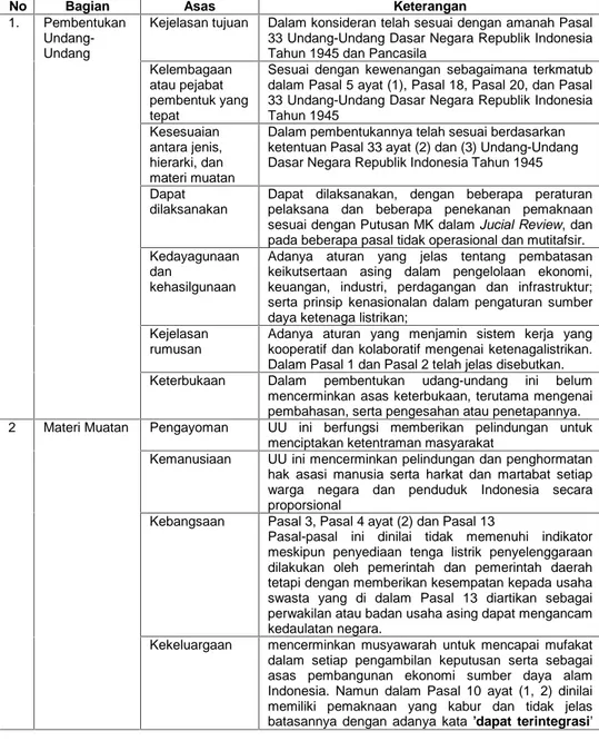 Tabel 9. Pengakomodasian Cita Hukum dalam Undang-Undang Nomor 30 Tahun 2009 tentang Ketenagalistrikan