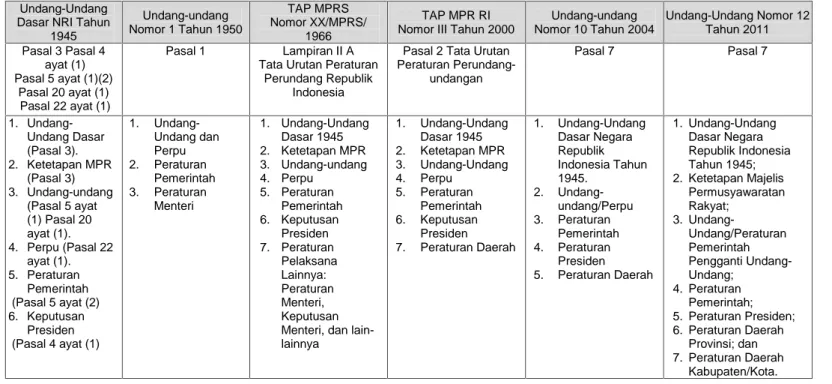 Tabel 10. Perbandingan Tata Urutan Peraturan Perundang-Undangan Yang Pernah Berlaku Di Indonesia