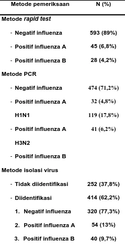 Tabel 2.  Hasil pemeriksaan pasien ILI dengan metode rapid test, PCR 