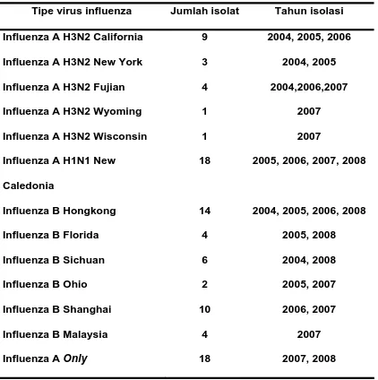 Table 4.  Hasil isolasi virus influenza periode 2004 s/d 2008 di Poliklinik 