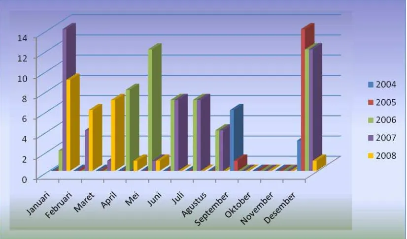 Gambar 6.  Jumlah kasus influenza di Poliklinik Rawat Jalan PTI RSUP 