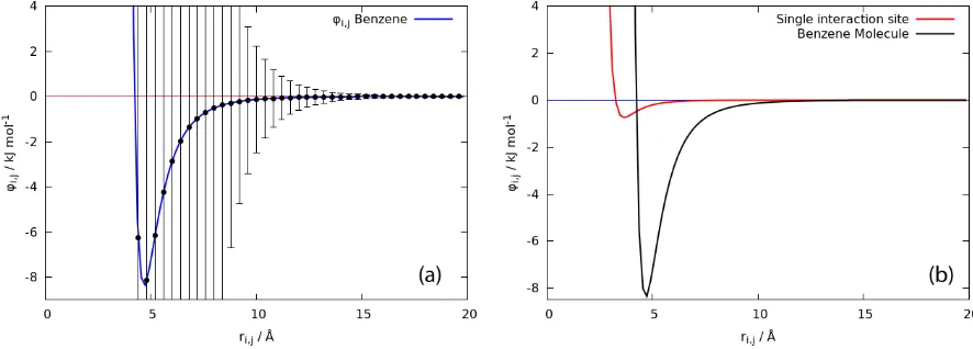 Figure 2. Pair potential energy variation is described as the standard deviation bar and (b) compared to the potential energy φij of benzenes (a) averaged over all orientation with the between a pair of individual interaction sites (red curve)
