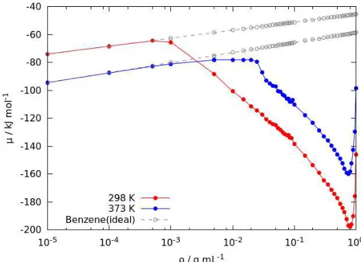 Figure 5.  The chemical potential µ of benzene fluids and ideal gas as a function of density ρ