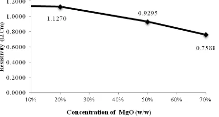 Table 3. Intensity ratio and the volume fraction of the ceramic spinel formation MgFe2O4