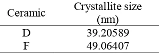Table 4. Crystal sizes of MgFe2O4 ceramic B, C and D  