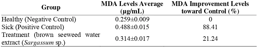 Table 1.  Malondialdehyde levels (MDA) in Rat Serum 