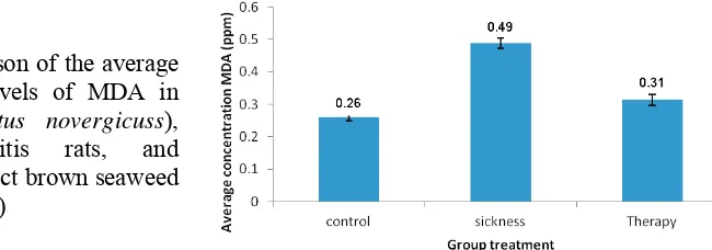 Figure 1. Comparison of the average rheumatoid therapies with extract brown seaweed rats (value of serum levels of MDA in healthy rats (Rattus novergicuss), arthritis rats, and Sargassum sp.)  
