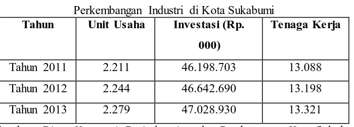 Tabel 1.1 Perkembangan Industri di Kota Sukabumi 