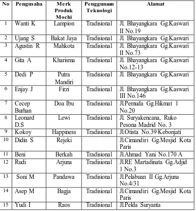 Tabel 1.3 Daftar Pengusaha Kelompok Industri Pengolahan Makanan Mochi 