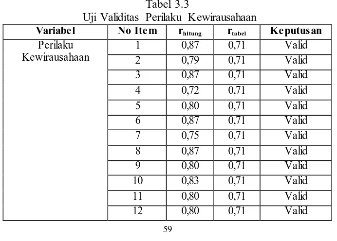Tabel 3.3  Uji Validitas Perilaku Kewirausahaan