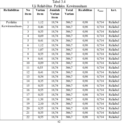 Tabel 3.4  Uji Reliabilitas Perilaku Kewirausahaan