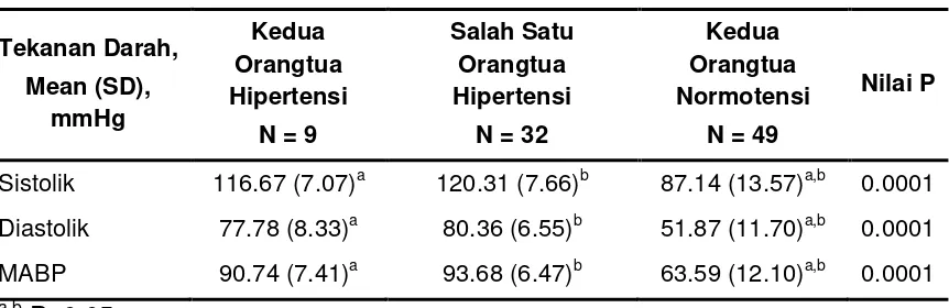 Tabel 4.2. Perbedaan rerata tekanan darah  