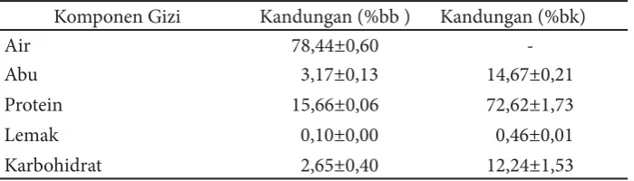 Tabel 2 Analisis proksimat lintah laut segar