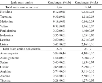 Tabel 3 Hasil asam amino lintah laut