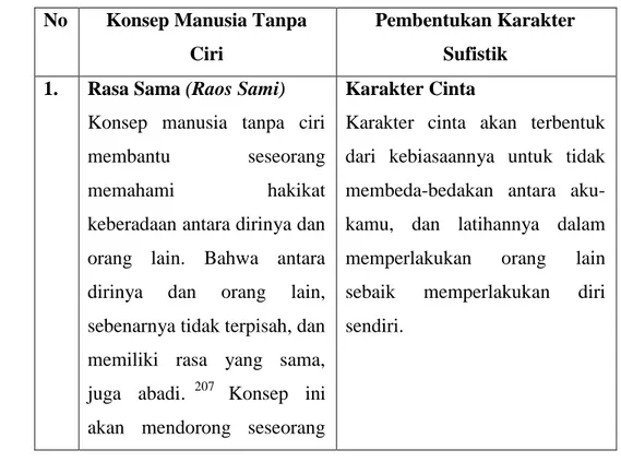 Tabel Relevansi Konsep Manusia Tanpa Ciri dengan Pembentukan  Karakter Sufistik 