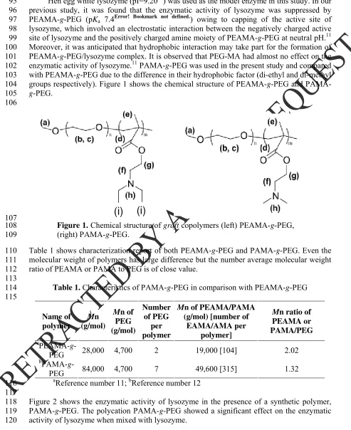 Figure 2 shows the enzymatic activity of lysozyme in the presence of a synthetic polymer, PAMA-g-PEG