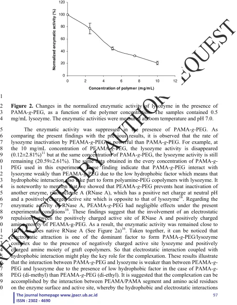 Figure 2. Changes in the normalized enzymatic activity of lysozyme in the presence of 