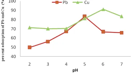 Figure 2. Determination of optimum mass to the adsorption of Pb (II) and Cu (II) by water hyacinth compost adsorbent