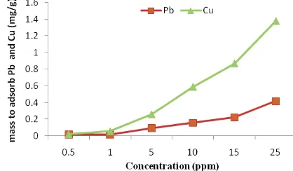 Figure 4. Determination of optimum concentration to the adsorption of Pb (II) and Cu (II) by water hyacinth compost adsorbent
