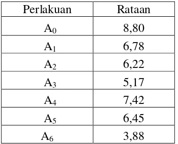 Tabel 2. Rataan persentase susut bobot bahan (%)/200gr 