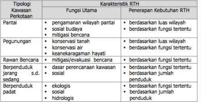 Tabel 2.3 Fungsi dan Penerapan RTH pada Beberapa Tipologi Kawasan 