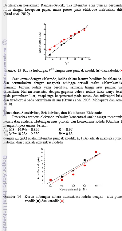 Gambar 13  Kurva hubungan  V1/2 dengan arus puncak anodik (■) dan katodik (●) 