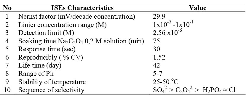 Table 2. Characteristics of oxalate ISE based on chitosan  