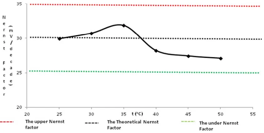 Figure 3. Effect of temperature 