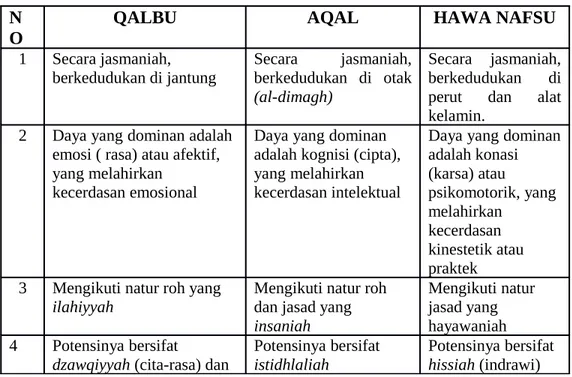Tabel 1.1 Struktur Kepribadian Manusia Menurut Al-Ghazali. 32