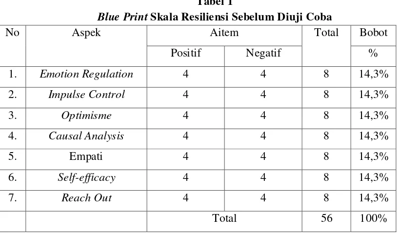 Blue Print Tabel 1 Skala Resiliensi Sebelum Diuji Coba 