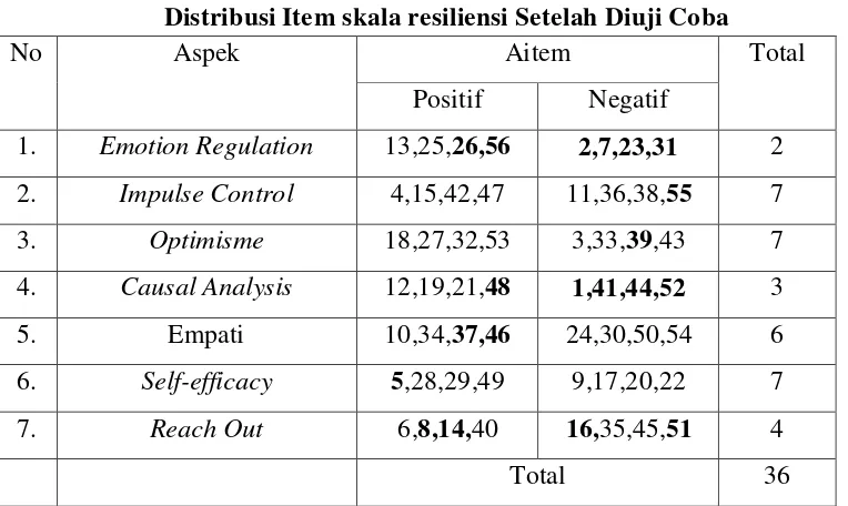Distribusi Item Skala Resiliensi Setelah Uji CobaTabel 5  