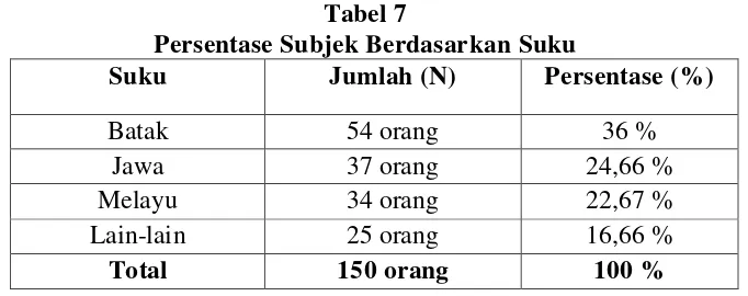 Tabel 7  Persentase Subjek Berdasarkan Suku 