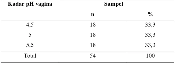 Tabel 4.6   Distribusi Subjek Penelitian Berdasarkan Kadar pH Vagina 