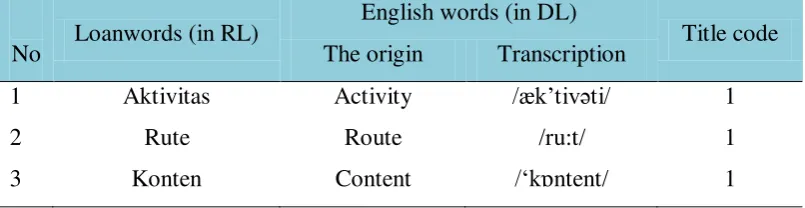 Table 3.1 example of Selection and Transcription 