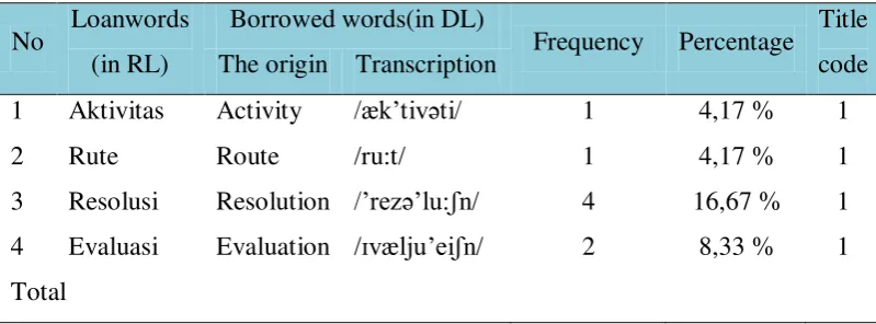 Table 3.2theExample of Calculating Loanwords 