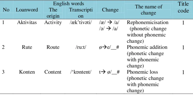 Table 3.3theExample of Identifying 
