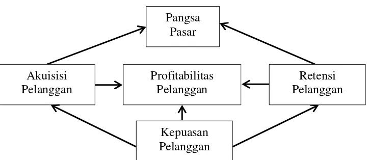 Gambar 2.1 Perspektif Pelanggan-Ukuran Utama  Sumber: Robert S Kaplan dan David P Norton, 2000:60, Erlangga, Jakarta